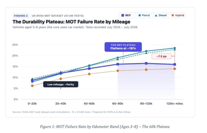 High-Mileage EVs Outperform Combustion Cars in UK MOT Reliability Study
